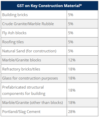 GST on construction materials- Ganpati Infratech GST on construction materials- Ganpati Infratech