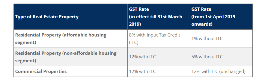 GST revised - Ganpati Infratech GST revised on real estate- Ganpati Infratech
